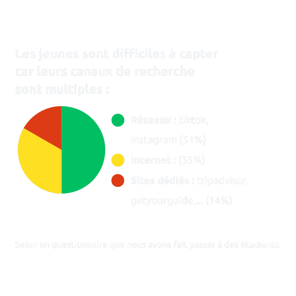 sondages sur les canaux de recherche des jeunes pour trouver leurs activités